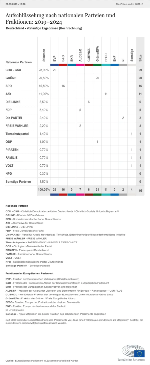 Aufteilung Parteien nach Fraktionen